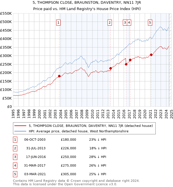 5, THOMPSON CLOSE, BRAUNSTON, DAVENTRY, NN11 7JR: Price paid vs HM Land Registry's House Price Index