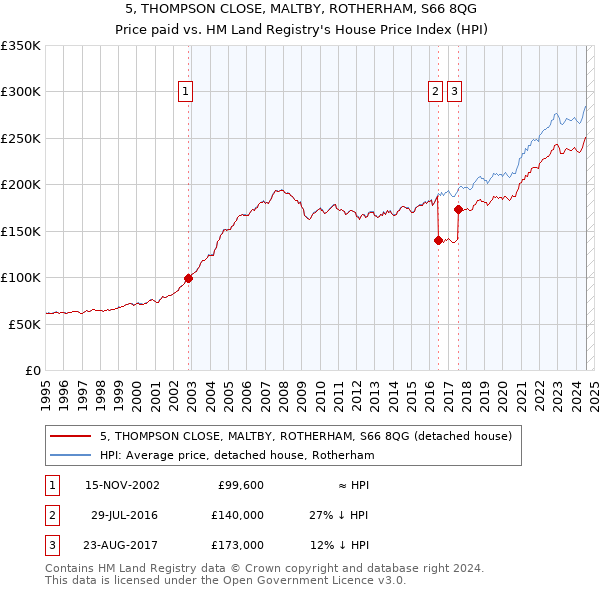 5, THOMPSON CLOSE, MALTBY, ROTHERHAM, S66 8QG: Price paid vs HM Land Registry's House Price Index