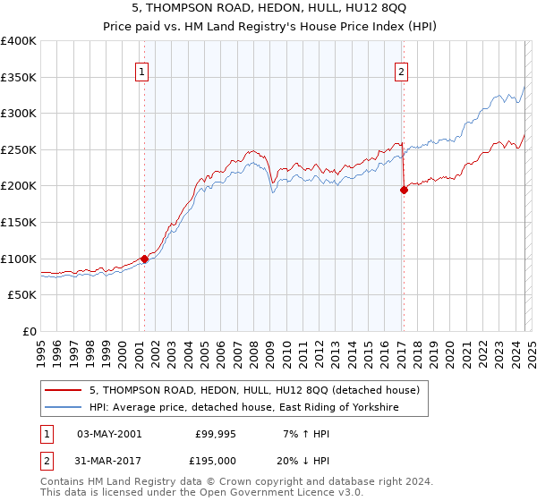 5, THOMPSON ROAD, HEDON, HULL, HU12 8QQ: Price paid vs HM Land Registry's House Price Index