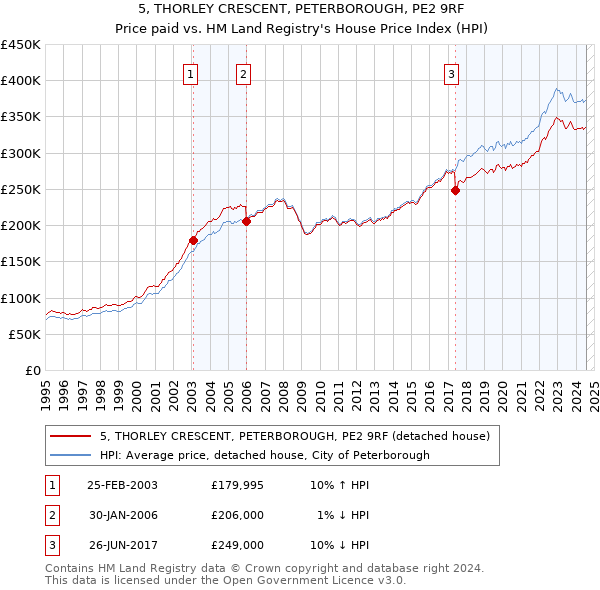 5, THORLEY CRESCENT, PETERBOROUGH, PE2 9RF: Price paid vs HM Land Registry's House Price Index