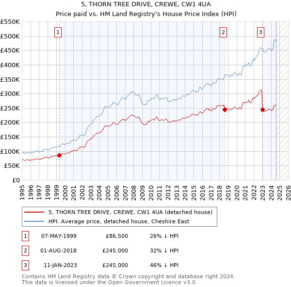 5, THORN TREE DRIVE, CREWE, CW1 4UA: Price paid vs HM Land Registry's House Price Index