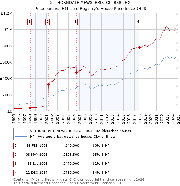 5, THORNDALE MEWS, BRISTOL, BS8 2HX: Price paid vs HM Land Registry's House Price Index