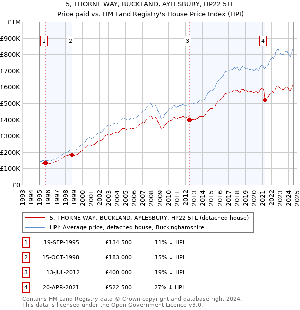 5, THORNE WAY, BUCKLAND, AYLESBURY, HP22 5TL: Price paid vs HM Land Registry's House Price Index