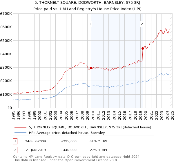 5, THORNELY SQUARE, DODWORTH, BARNSLEY, S75 3RJ: Price paid vs HM Land Registry's House Price Index