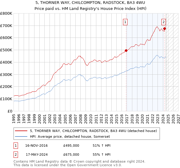 5, THORNER WAY, CHILCOMPTON, RADSTOCK, BA3 4WU: Price paid vs HM Land Registry's House Price Index