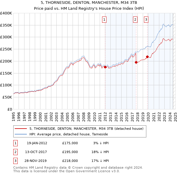 5, THORNESIDE, DENTON, MANCHESTER, M34 3TB: Price paid vs HM Land Registry's House Price Index