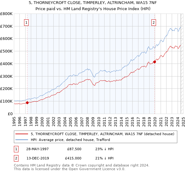 5, THORNEYCROFT CLOSE, TIMPERLEY, ALTRINCHAM, WA15 7NF: Price paid vs HM Land Registry's House Price Index