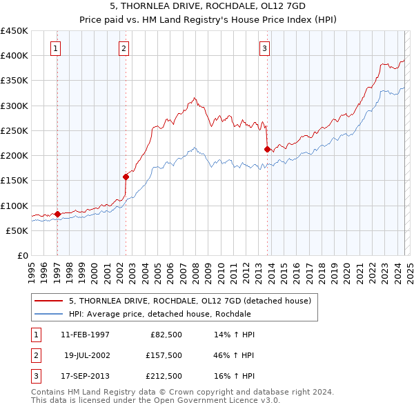 5, THORNLEA DRIVE, ROCHDALE, OL12 7GD: Price paid vs HM Land Registry's House Price Index