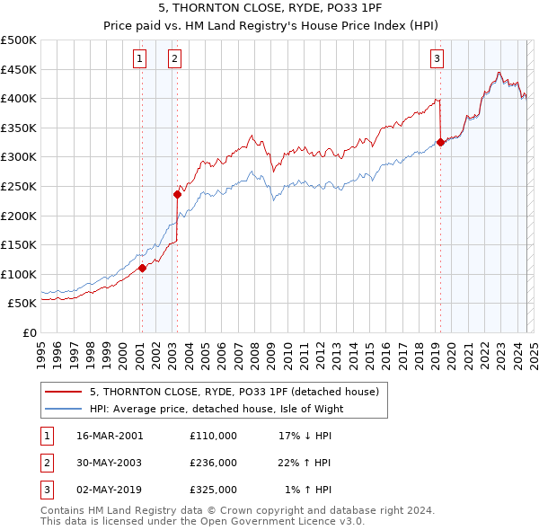 5, THORNTON CLOSE, RYDE, PO33 1PF: Price paid vs HM Land Registry's House Price Index