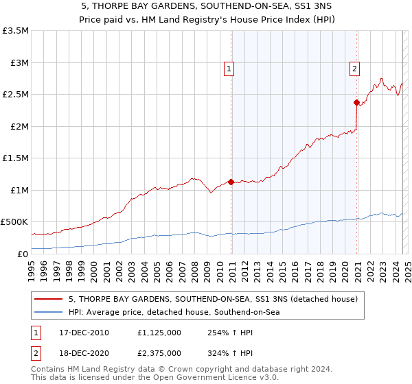 5, THORPE BAY GARDENS, SOUTHEND-ON-SEA, SS1 3NS: Price paid vs HM Land Registry's House Price Index