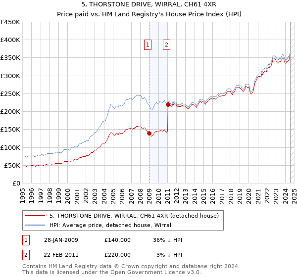 5, THORSTONE DRIVE, WIRRAL, CH61 4XR: Price paid vs HM Land Registry's House Price Index