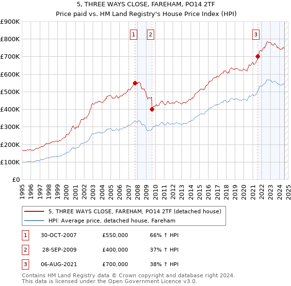 5, THREE WAYS CLOSE, FAREHAM, PO14 2TF: Price paid vs HM Land Registry's House Price Index