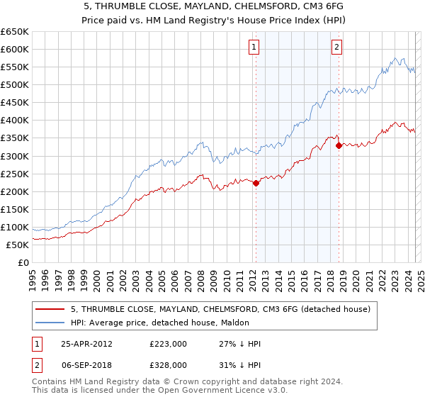 5, THRUMBLE CLOSE, MAYLAND, CHELMSFORD, CM3 6FG: Price paid vs HM Land Registry's House Price Index