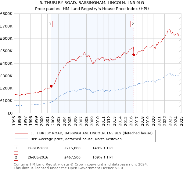 5, THURLBY ROAD, BASSINGHAM, LINCOLN, LN5 9LG: Price paid vs HM Land Registry's House Price Index