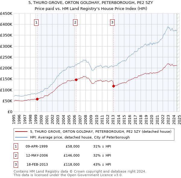 5, THURO GROVE, ORTON GOLDHAY, PETERBOROUGH, PE2 5ZY: Price paid vs HM Land Registry's House Price Index