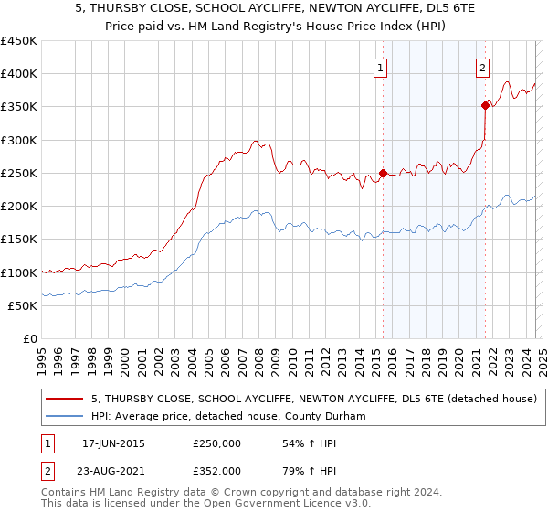 5, THURSBY CLOSE, SCHOOL AYCLIFFE, NEWTON AYCLIFFE, DL5 6TE: Price paid vs HM Land Registry's House Price Index