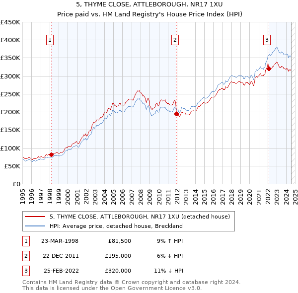 5, THYME CLOSE, ATTLEBOROUGH, NR17 1XU: Price paid vs HM Land Registry's House Price Index