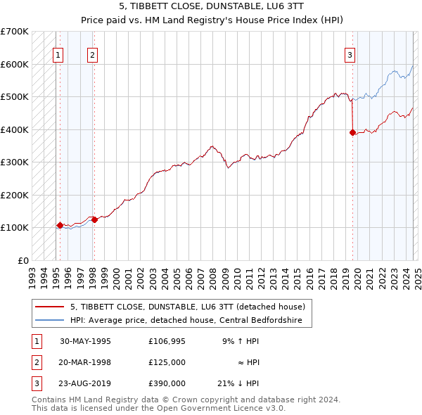 5, TIBBETT CLOSE, DUNSTABLE, LU6 3TT: Price paid vs HM Land Registry's House Price Index