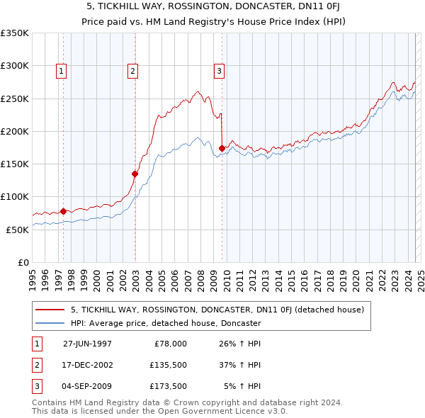 5, TICKHILL WAY, ROSSINGTON, DONCASTER, DN11 0FJ: Price paid vs HM Land Registry's House Price Index