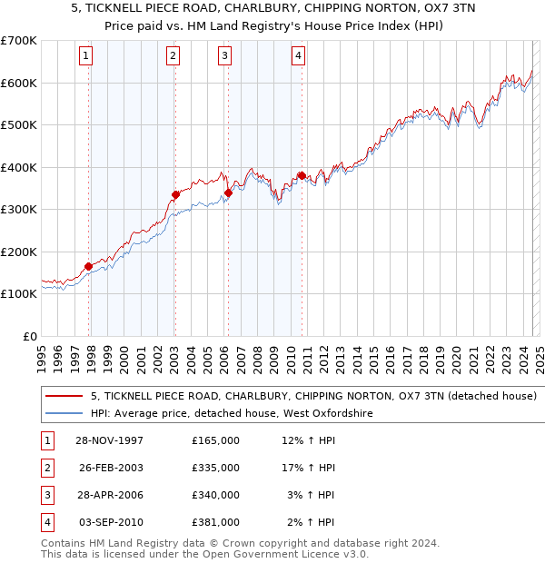 5, TICKNELL PIECE ROAD, CHARLBURY, CHIPPING NORTON, OX7 3TN: Price paid vs HM Land Registry's House Price Index