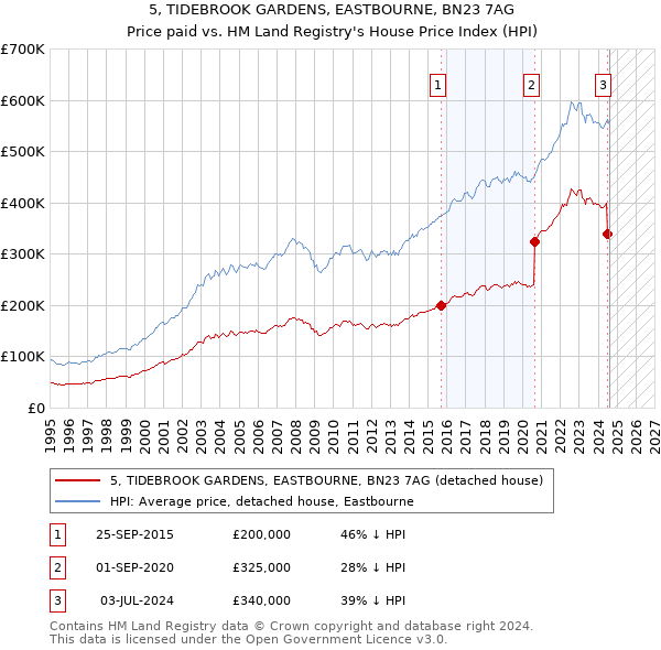 5, TIDEBROOK GARDENS, EASTBOURNE, BN23 7AG: Price paid vs HM Land Registry's House Price Index