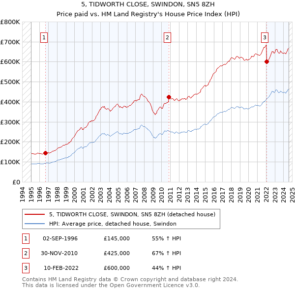 5, TIDWORTH CLOSE, SWINDON, SN5 8ZH: Price paid vs HM Land Registry's House Price Index