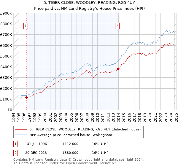 5, TIGER CLOSE, WOODLEY, READING, RG5 4UY: Price paid vs HM Land Registry's House Price Index