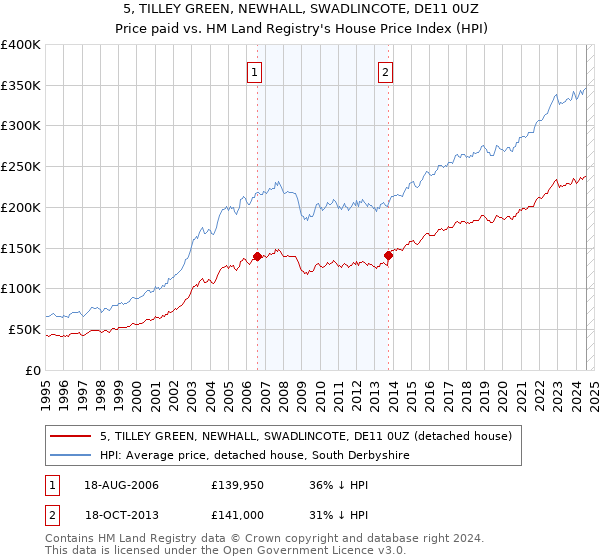 5, TILLEY GREEN, NEWHALL, SWADLINCOTE, DE11 0UZ: Price paid vs HM Land Registry's House Price Index