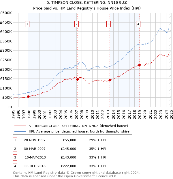 5, TIMPSON CLOSE, KETTERING, NN16 9UZ: Price paid vs HM Land Registry's House Price Index