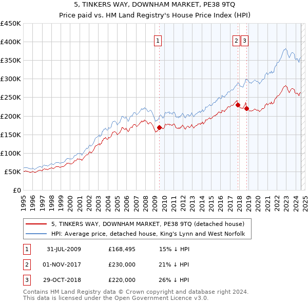 5, TINKERS WAY, DOWNHAM MARKET, PE38 9TQ: Price paid vs HM Land Registry's House Price Index