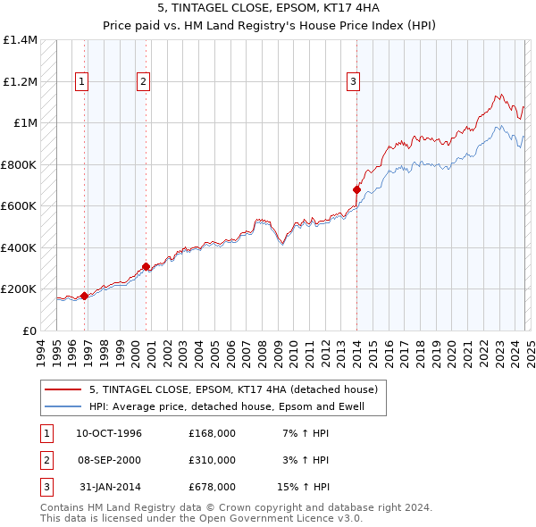 5, TINTAGEL CLOSE, EPSOM, KT17 4HA: Price paid vs HM Land Registry's House Price Index