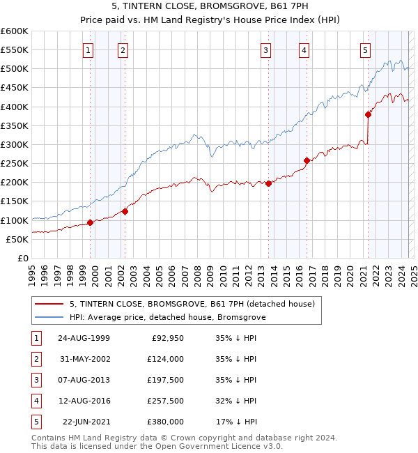 5, TINTERN CLOSE, BROMSGROVE, B61 7PH: Price paid vs HM Land Registry's House Price Index