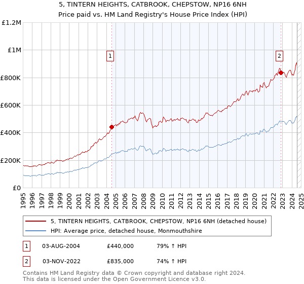 5, TINTERN HEIGHTS, CATBROOK, CHEPSTOW, NP16 6NH: Price paid vs HM Land Registry's House Price Index