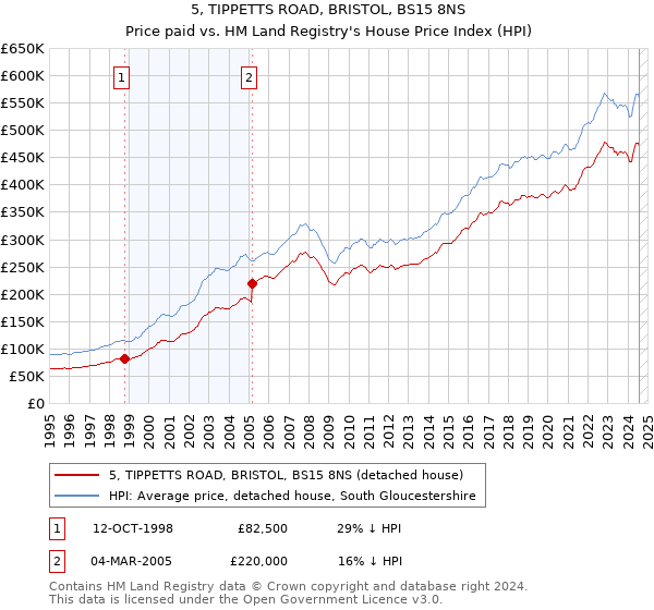 5, TIPPETTS ROAD, BRISTOL, BS15 8NS: Price paid vs HM Land Registry's House Price Index