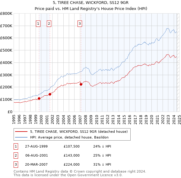 5, TIREE CHASE, WICKFORD, SS12 9GR: Price paid vs HM Land Registry's House Price Index