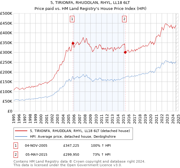 5, TIRIONFA, RHUDDLAN, RHYL, LL18 6LT: Price paid vs HM Land Registry's House Price Index