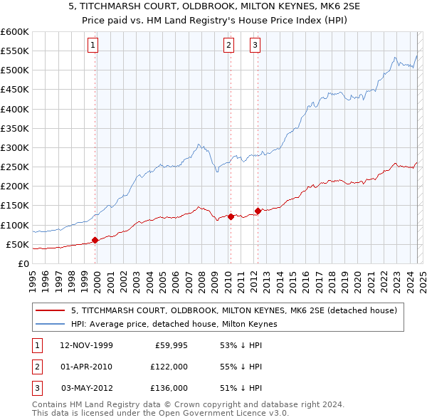 5, TITCHMARSH COURT, OLDBROOK, MILTON KEYNES, MK6 2SE: Price paid vs HM Land Registry's House Price Index