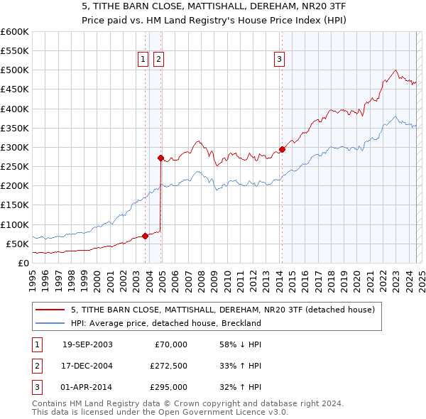 5, TITHE BARN CLOSE, MATTISHALL, DEREHAM, NR20 3TF: Price paid vs HM Land Registry's House Price Index