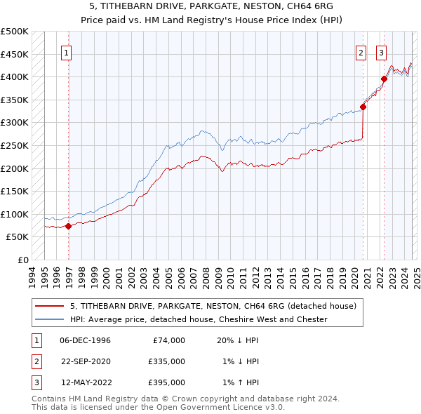 5, TITHEBARN DRIVE, PARKGATE, NESTON, CH64 6RG: Price paid vs HM Land Registry's House Price Index