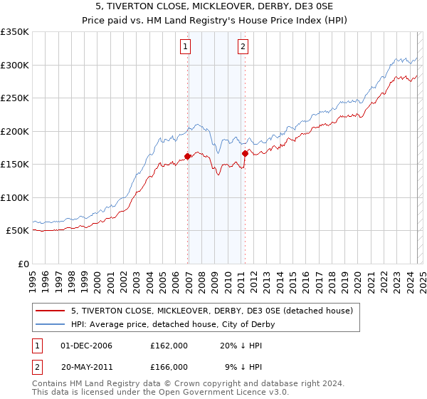 5, TIVERTON CLOSE, MICKLEOVER, DERBY, DE3 0SE: Price paid vs HM Land Registry's House Price Index