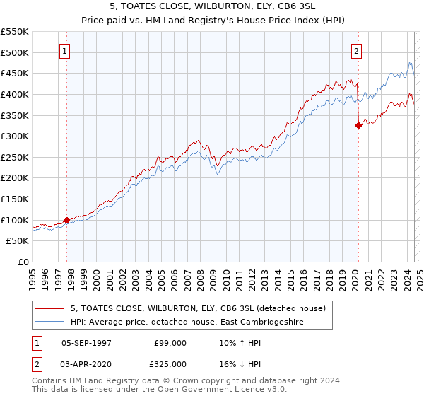 5, TOATES CLOSE, WILBURTON, ELY, CB6 3SL: Price paid vs HM Land Registry's House Price Index