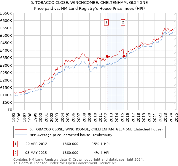 5, TOBACCO CLOSE, WINCHCOMBE, CHELTENHAM, GL54 5NE: Price paid vs HM Land Registry's House Price Index