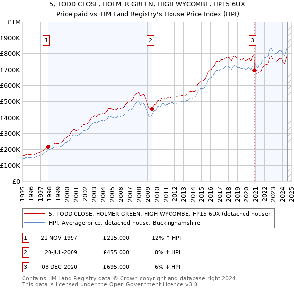 5, TODD CLOSE, HOLMER GREEN, HIGH WYCOMBE, HP15 6UX: Price paid vs HM Land Registry's House Price Index