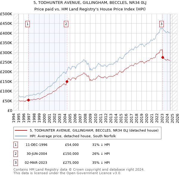 5, TODHUNTER AVENUE, GILLINGHAM, BECCLES, NR34 0LJ: Price paid vs HM Land Registry's House Price Index