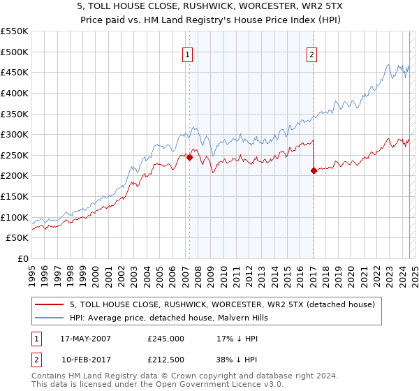 5, TOLL HOUSE CLOSE, RUSHWICK, WORCESTER, WR2 5TX: Price paid vs HM Land Registry's House Price Index