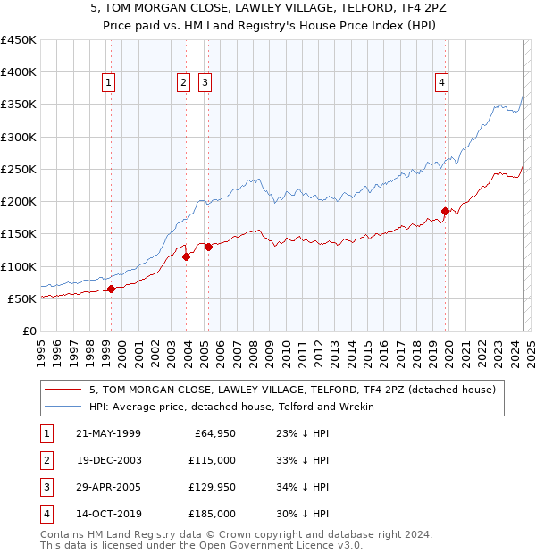 5, TOM MORGAN CLOSE, LAWLEY VILLAGE, TELFORD, TF4 2PZ: Price paid vs HM Land Registry's House Price Index