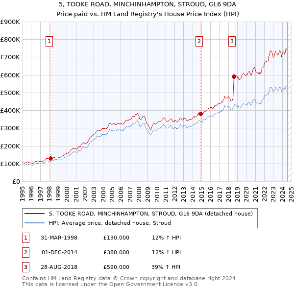 5, TOOKE ROAD, MINCHINHAMPTON, STROUD, GL6 9DA: Price paid vs HM Land Registry's House Price Index