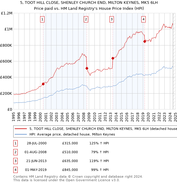 5, TOOT HILL CLOSE, SHENLEY CHURCH END, MILTON KEYNES, MK5 6LH: Price paid vs HM Land Registry's House Price Index