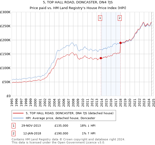 5, TOP HALL ROAD, DONCASTER, DN4 7JS: Price paid vs HM Land Registry's House Price Index