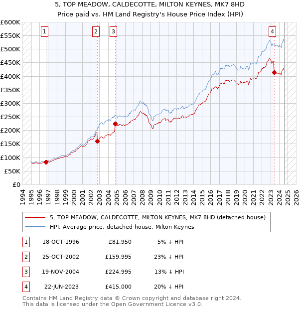 5, TOP MEADOW, CALDECOTTE, MILTON KEYNES, MK7 8HD: Price paid vs HM Land Registry's House Price Index